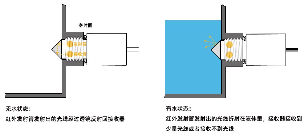 單車泡泡機如何實現低液位報警提醒
